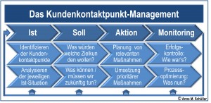 Touchpoint Managementprozess nach Anne M. Schüllers