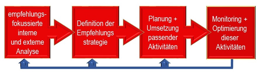 Empfehlungsmarketingprozess nach Anne M. Schüller